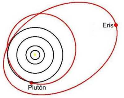Dibujo de la Orbita de Eris Orbita de Eris