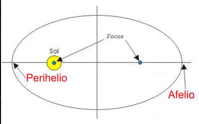 Afelio y Perihelio