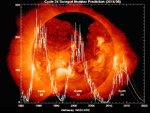 Ciclos Solares