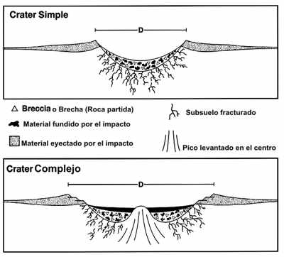Tipos de crateres