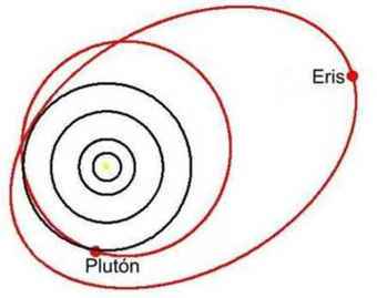 Dibujo de la Orbita de Eris Orbita de Eris