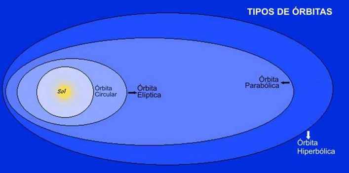 Orbitas del Sistema Solar