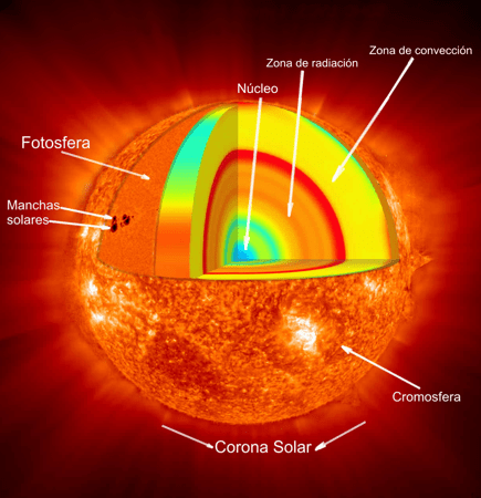 Capas del sol